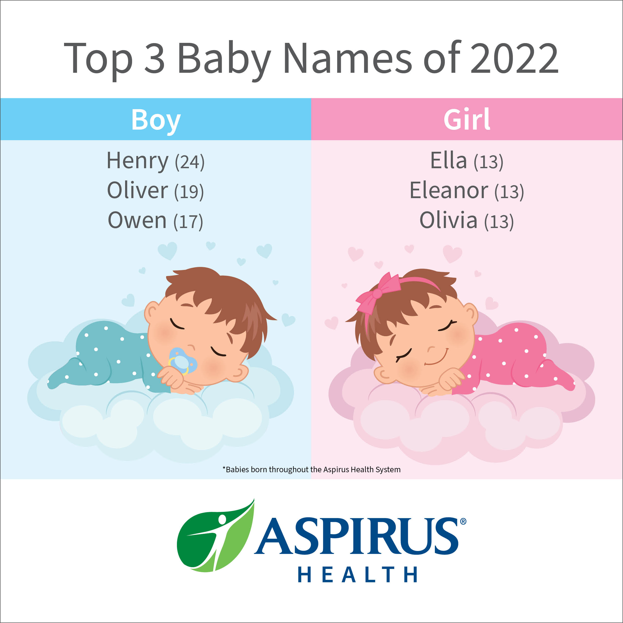 Top Baby Names of 2022 | Press Room | Aspirus Health Care